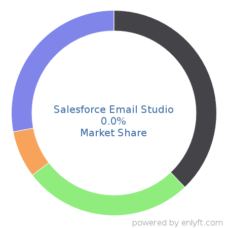 Salesforce Email Studio market share in Enterprise Marketing Management is about 0.0%