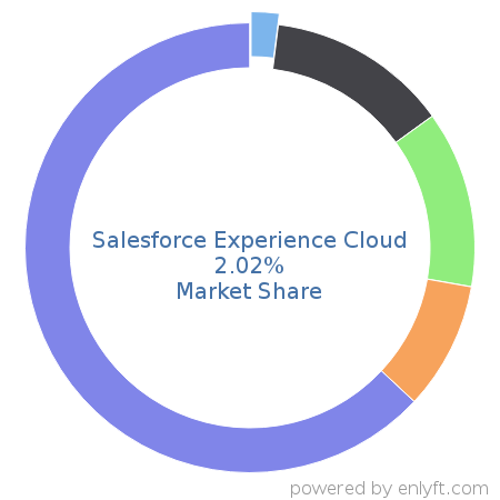 Salesforce Experience Cloud market share in Customer Experience Management is about 2.02%