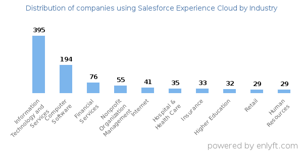 Companies using Salesforce Experience Cloud - Distribution by industry