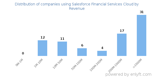 Salesforce Financial Services Cloud clients - distribution by company revenue