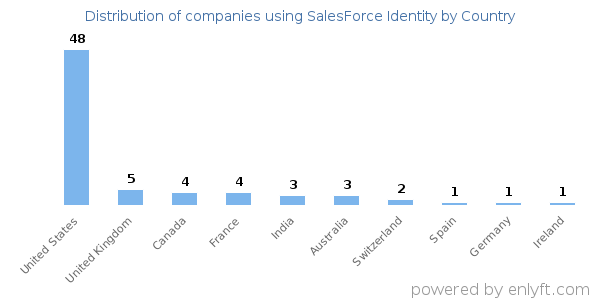 SalesForce Identity customers by country