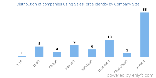 Companies using SalesForce Identity, by size (number of employees)