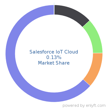 Salesforce IoT Cloud market share in Internet of Things (IoT) is about 0.13%