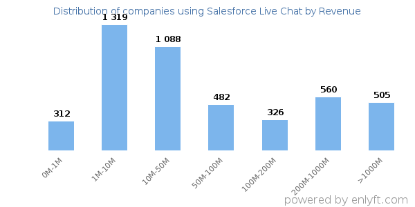 Salesforce Live Chat clients - distribution by company revenue