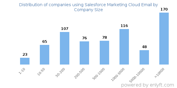 Companies using Salesforce Marketing Cloud Email, by size (number of employees)