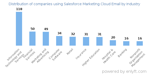 Companies using Salesforce Marketing Cloud Email - Distribution by industry