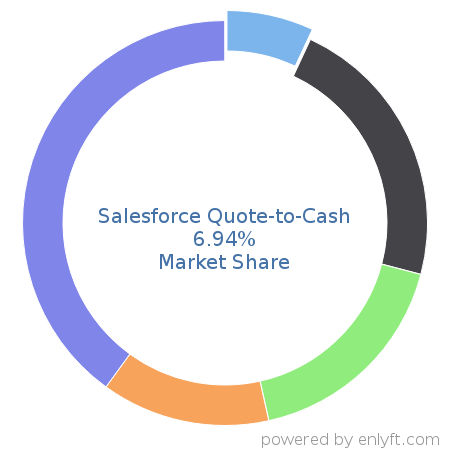 Salesforce Quote-to-Cash market share in Configure Price Quote (CPQ) is about 6.94%