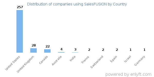 SalesFUSION customers by country