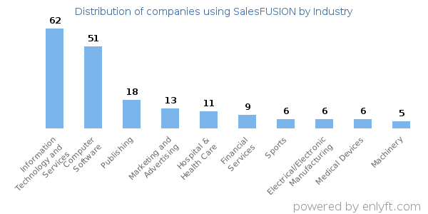 Companies using SalesFUSION - Distribution by industry
