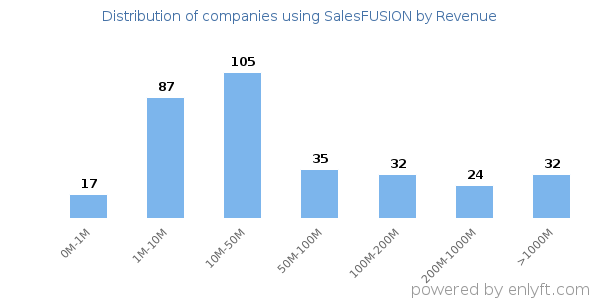 SalesFUSION clients - distribution by company revenue