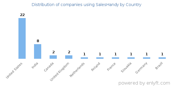 SalesHandy customers by country