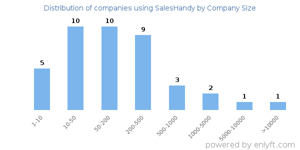 Companies using SalesHandy, by size (number of employees)
