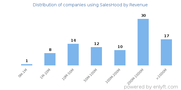 SalesHood clients - distribution by company revenue
