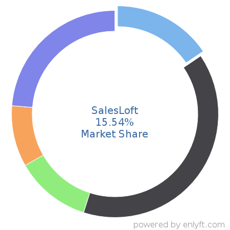 SalesLoft market share in Sales Engagement Platform is about 15.54%
