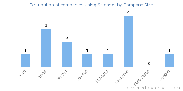 Companies using Salesnet, by size (number of employees)