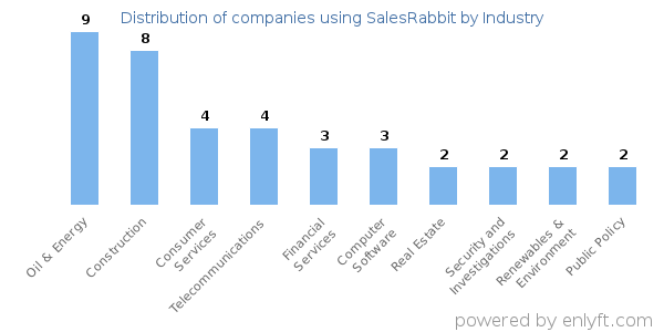Companies using SalesRabbit - Distribution by industry