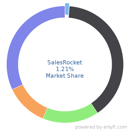 SalesRocket market share in Sales Engagement Platform is about 1.21%