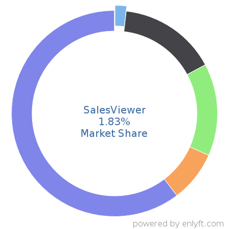 SalesViewer market share in Lead Generation is about 1.83%