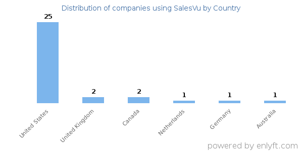 SalesVu customers by country