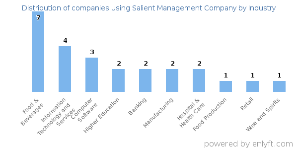 Companies using Salient Management Company - Distribution by industry