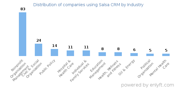 Companies using Salsa CRM - Distribution by industry