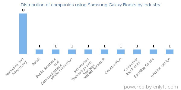 Companies using Samsung Galaxy Books - Distribution by industry