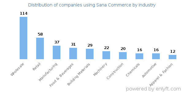 Companies using Sana Commerce - Distribution by industry
