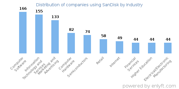 Companies using SanDisk - Distribution by industry