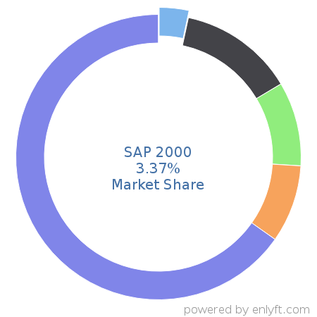 SAP 2000 market share in Construction is about 3.37%
