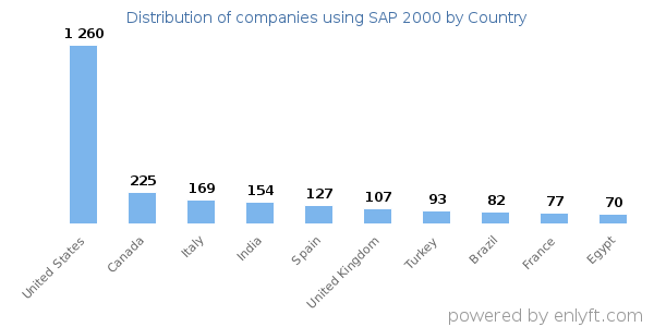SAP 2000 customers by country