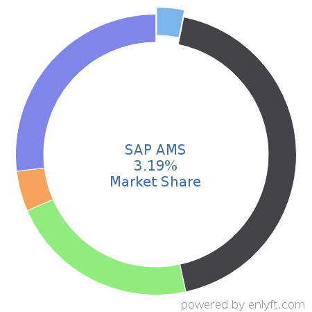 SAP AMS market share in Application Lifecycle Management (ALM) is about 3.19%
