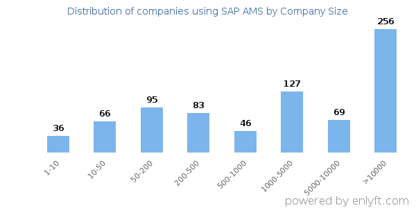 Companies using SAP AMS, by size (number of employees)