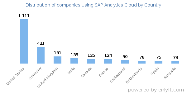 SAP Analytics Cloud customers by country