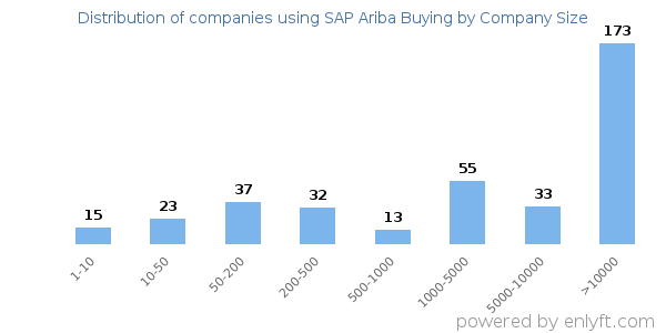 Companies using SAP Ariba Buying, by size (number of employees)