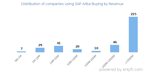 SAP Ariba Buying clients - distribution by company revenue