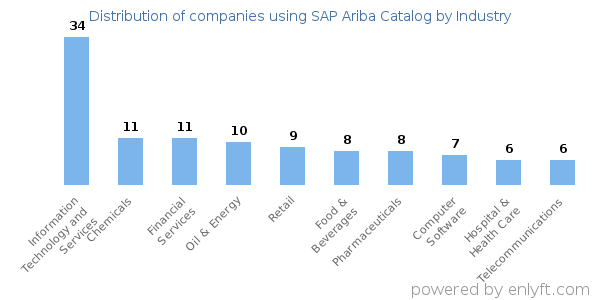 Companies using SAP Ariba Catalog - Distribution by industry