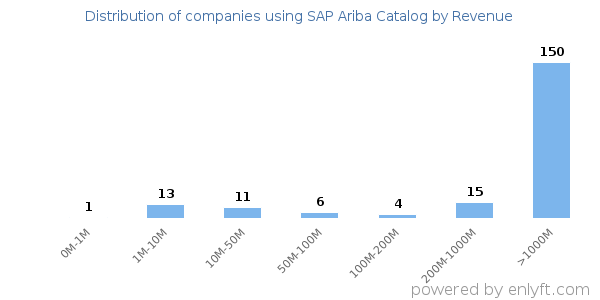 SAP Ariba Catalog clients - distribution by company revenue