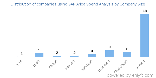 Companies using SAP Ariba Spend Analysis, by size (number of employees)