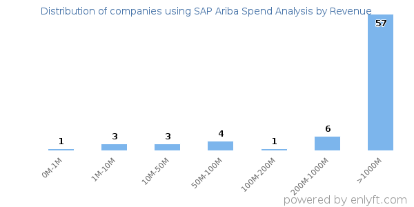SAP Ariba Spend Analysis clients - distribution by company revenue