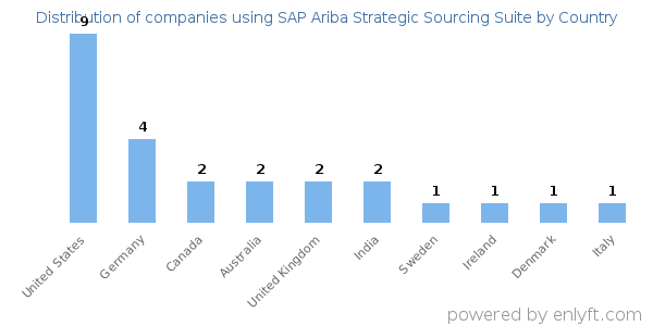 SAP Ariba Strategic Sourcing Suite customers by country