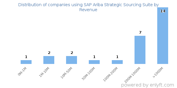 SAP Ariba Strategic Sourcing Suite clients - distribution by company revenue