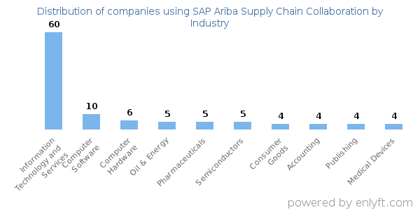 Companies using SAP Ariba Supply Chain Collaboration - Distribution by industry
