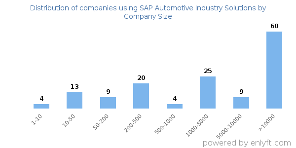 Companies using SAP Automotive Industry Solutions, by size (number of employees)