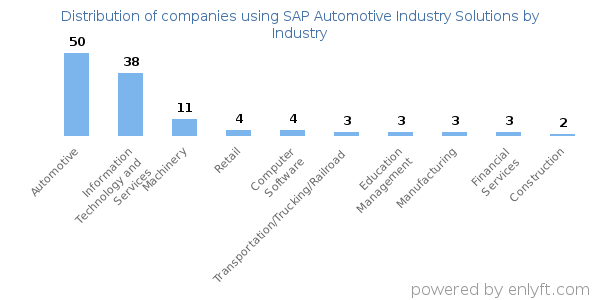 Companies using SAP Automotive Industry Solutions - Distribution by industry