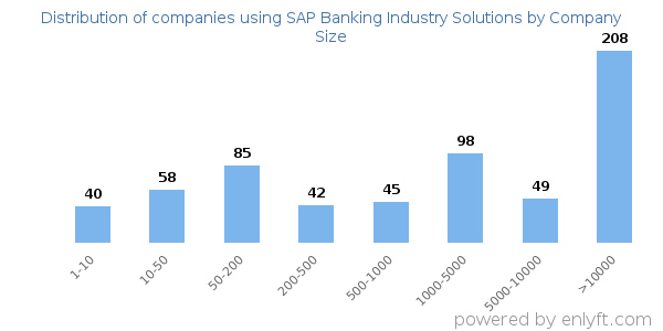 Companies using SAP Banking Industry Solutions, by size (number of employees)