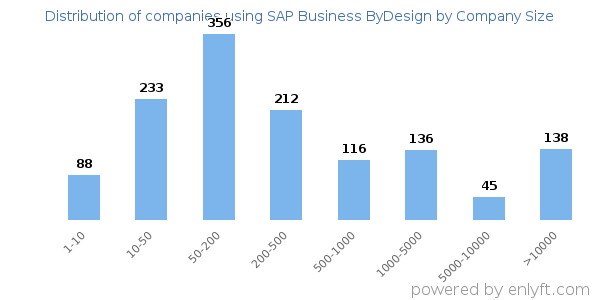 Companies using SAP Business ByDesign, by size (number of employees)