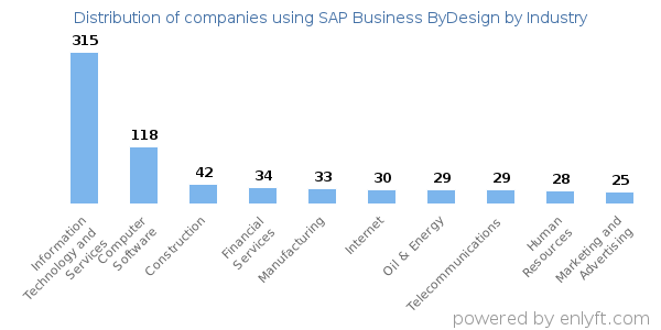 Companies using SAP Business ByDesign - Distribution by industry