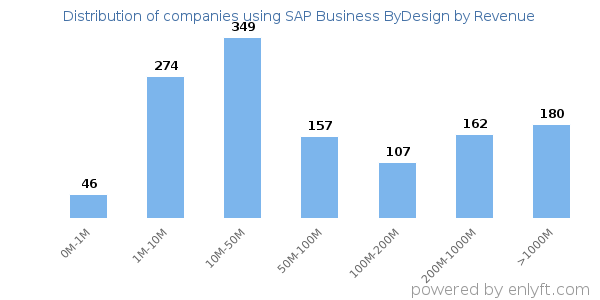 SAP Business ByDesign clients - distribution by company revenue