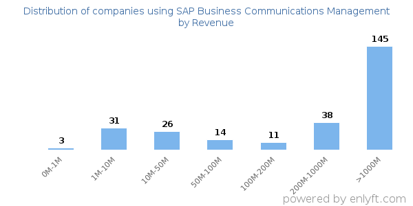 SAP Business Communications Management clients - distribution by company revenue