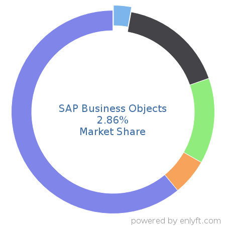 SAP Business Objects market share in Business Intelligence is about 2.86%